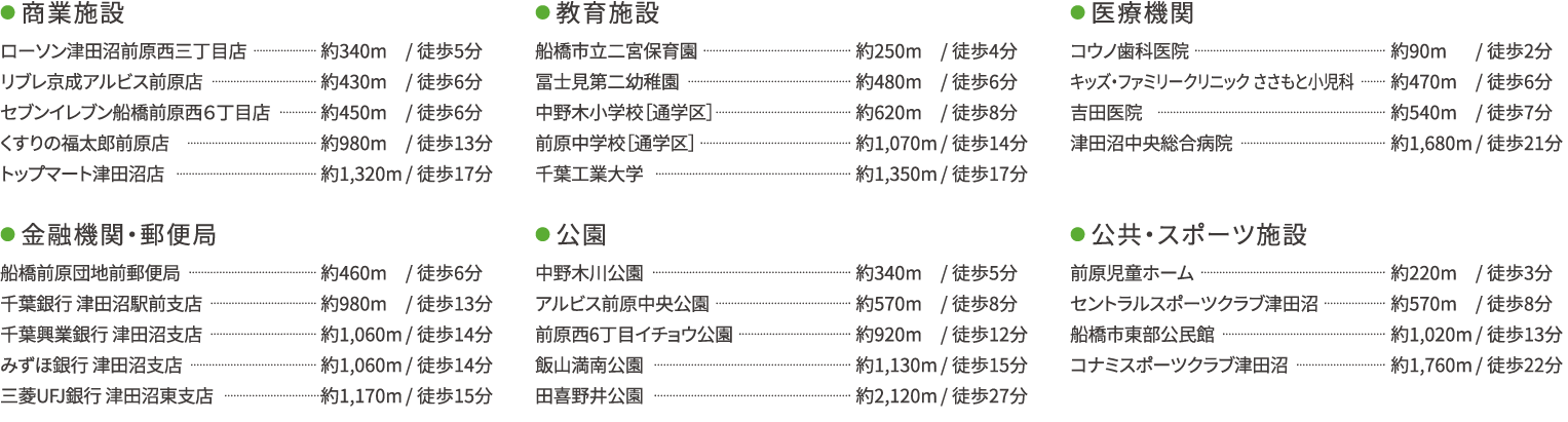 ●商業施設 ローソン津田沼前原西三丁目店 約340m/徒歩5分 リブレ京成アルビス前原店 約430m/徒歩6分 セブンイレブン船橋前原西６丁目店 約450m/徒歩6分 くすりの福太郎前原店 約980m/徒歩13分 トップマート津田沼店 約1,320m/徒歩17分　●教育施設 船橋市立二宮保育園 約250m/徒歩4分 冨士見第二幼稚園 約480m/徒歩6分 中野木小学校［通学区］約620m/徒歩8分 前原中学校［通学区］約1,070m/徒歩14分 千葉工業大学 約1,350m/徒歩17分 ●医療機関 コウノ歯科医院 約90m/徒歩2分 キッズ・ファミリークリニックささもと小児科 約470m/徒歩6分 吉田医院 約540m/徒歩7分 津田沼中央総合病院 約1,680m/徒歩21分 ●金融機関・郵便局 船橋前原団地前郵便局 約460m/徒歩6分 千葉銀行 津田沼駅前支店 約980m/徒歩13分 千葉興業銀行 津田沼支店 約1,060m/徒歩14分 みずほ銀行 津田沼支店 約1,060m/徒歩14分 三菱UFJ銀行 津田沼東支店 約1,170m/徒歩15分 ●公園 中野木川公園 約340m/徒歩5分 アルビス前原中央公園 約570m/徒歩8分 前原西6丁目イチョウ公園 約920m/徒歩12分 飯山満南公園 約1,130m/徒歩15分 田喜野井公園 約2,120m/徒歩27分 ●公共・スポーツ施設 前原児童ホーム 約220m/徒歩3分 セントラルスポーツクラブ津田沼 約570m/徒歩8分 船橋市東部公民館 約1,020m/徒歩13分 コナミスポーツクラブ津田沼約1,760m/徒歩22分