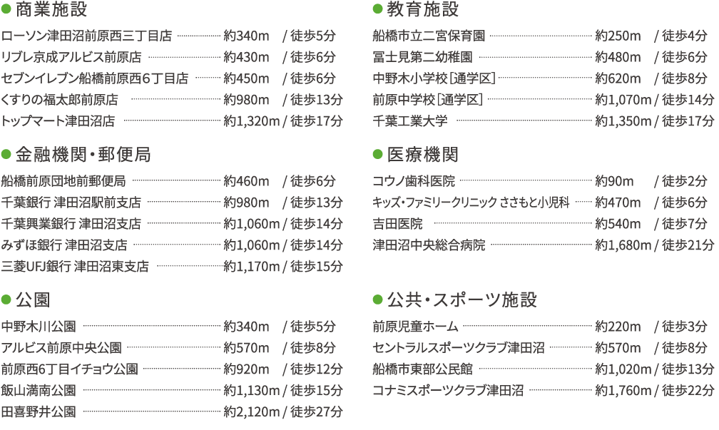 ●商業施設 ローソン津田沼前原西三丁目店 約340m/徒歩5分 リブレ京成アルビス前原店 約430m/徒歩6分 セブンイレブン船橋前原西６丁目店 約450m/徒歩6分 くすりの福太郎前原店 約980m/徒歩13分 トップマート津田沼店 約1,320m/徒歩17分　●教育施設 船橋市立二宮保育園 約250m/徒歩4分 冨士見第二幼稚園 約480m/徒歩6分 中野木小学校［通学区］約620m/徒歩8分 前原中学校［通学区］約1,070m/徒歩14分 千葉工業大学 約1,350m/徒歩17分 ●医療機関 コウノ歯科医院 約90m/徒歩2分 キッズ・ファミリークリニックささもと小児科 約470m/徒歩6分 吉田医院 約540m/徒歩7分 津田沼中央総合病院 約1,680m/徒歩21分 ●金融機関・郵便局 船橋前原団地前郵便局 約460m/徒歩6分 千葉銀行 津田沼駅前支店 約980m/徒歩13分 千葉興業銀行 津田沼支店 約1,060m/徒歩14分 みずほ銀行 津田沼支店 約1,060m/徒歩14分 三菱UFJ銀行 津田沼東支店 約1,170m/徒歩15分 ●公園 中野木川公園 約340m/徒歩5分 アルビス前原中央公園 約570m/徒歩8分 前原西6丁目イチョウ公園 約920m/徒歩12分 飯山満南公園 約1,130m/徒歩15分 田喜野井公園 約2,120m/徒歩27分 ●公共・スポーツ施設 前原児童ホーム 約220m/徒歩3分 セントラルスポーツクラブ津田沼 約570m/徒歩8分 船橋市東部公民館 約1,020m/徒歩13分 コナミスポーツクラブ津田沼約1,760m/徒歩22分