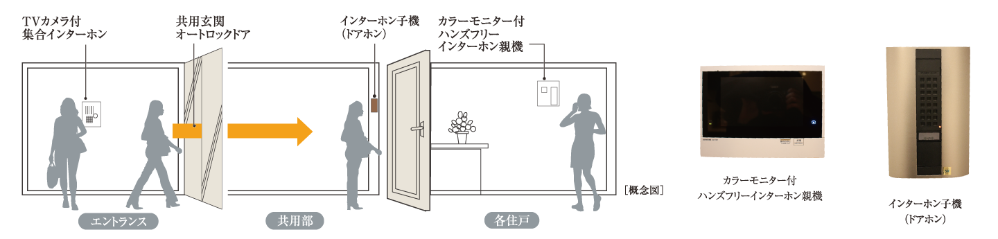 カラーモニター付ハンズフリーインターホン&オートロックシステム概念図