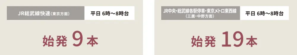 JR総武線快速（東京方面）平日 6時〜8時台始発9本、JR中央・総武線各駅停車・東京メトロ東西線（三鷹・中野方面）平日 6時〜8時台始発19本