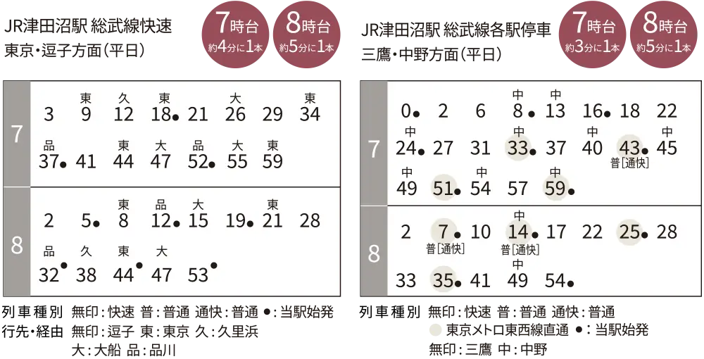 JR津田沼駅 総武線快速・各駅停車の時刻表（平日7〜8時台）