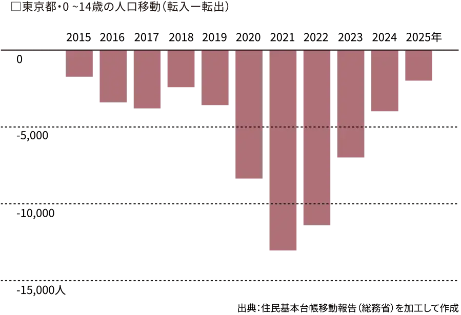東京都0〜14歳の人口移動（転出-転入）グラフ 2014年〜2024年