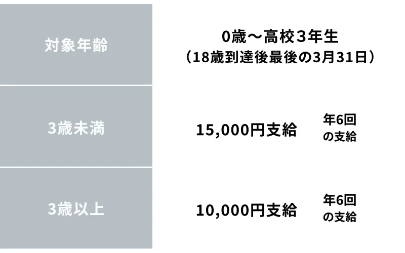 児童手当制度 3歳未満15,000円支給 3歳以上10,000円支給