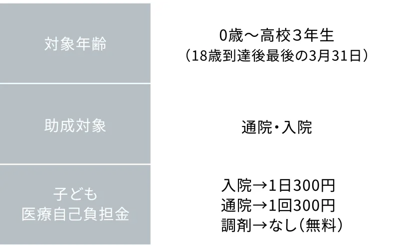 子ども医療費助成制度 対象年齢0歳〜高校3年生 助成対象：通院・入院