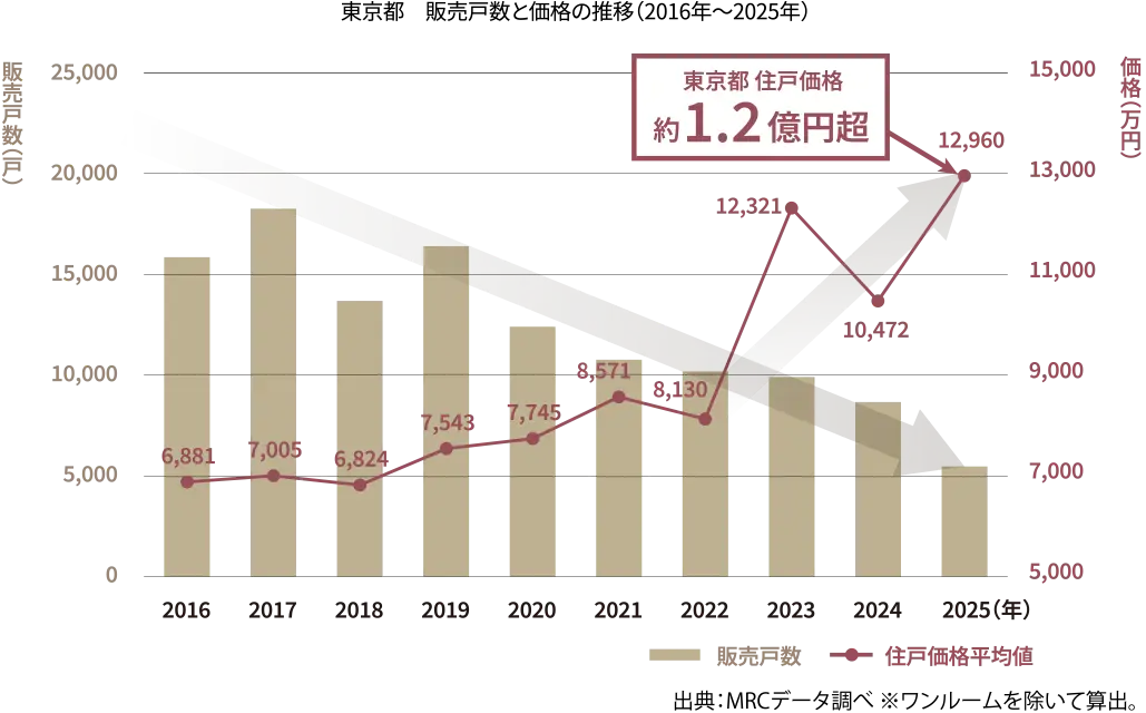 東京都　販売戸数と価格の推移（2016年～2025年） グラフ