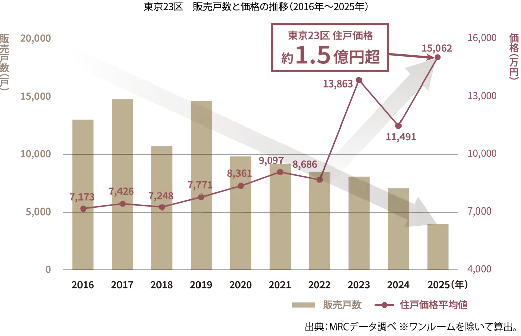 東京23区　販売戸数と価格の推移（2016年～2025年）
