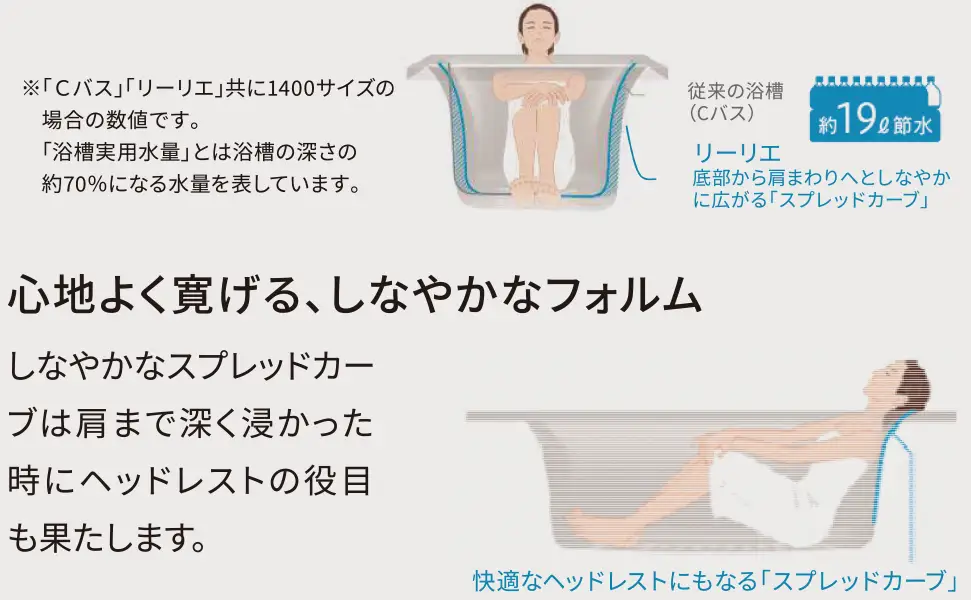 寛ぎと節水を両立する浴槽形状 概念図