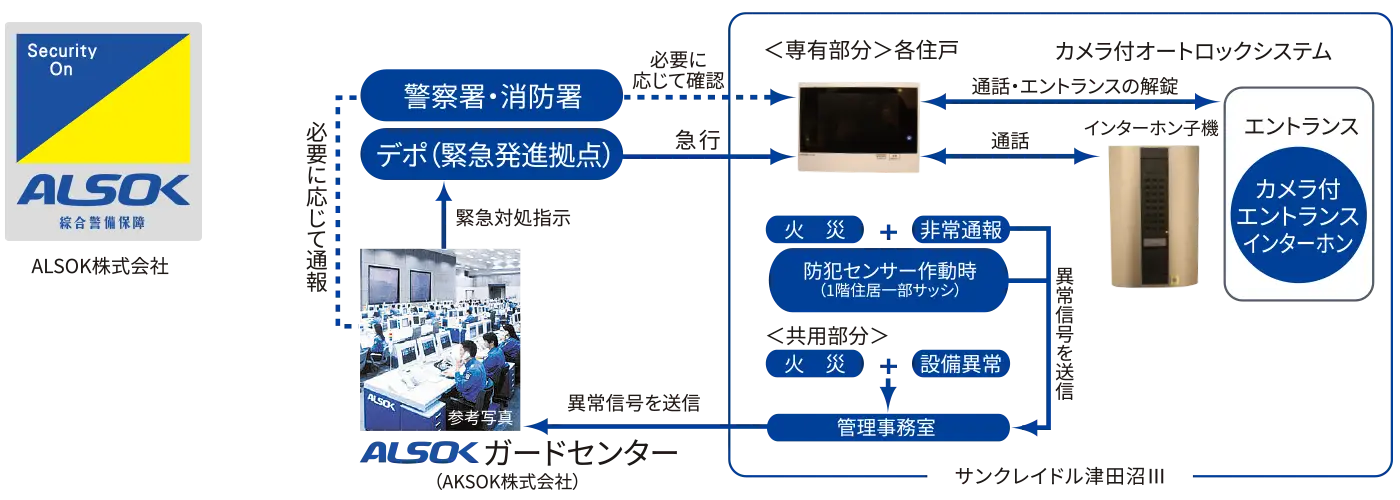 ALSOKガードセンター連携 サンクレイドル津田沼Ⅲ セキュリティシステム概念図