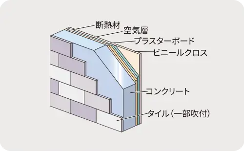 断熱効果に配慮した外壁構造 概念図