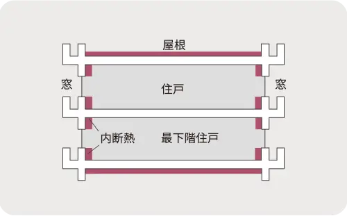 建物全体の断熱対策 概念図 屋根・外壁・床の断熱構造