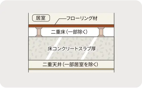 スラブ厚200〜220mm 二重床・二重天井構造 概念図