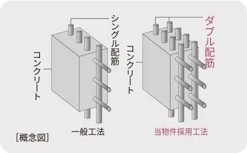 ダブル配筋 概念図 シングル配筋との比較