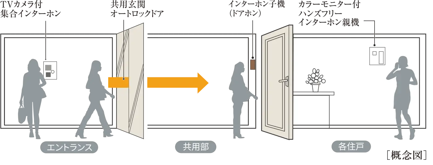カラーモニター付ハンズフリーインターホン＆オートロックシステム フロー概念図